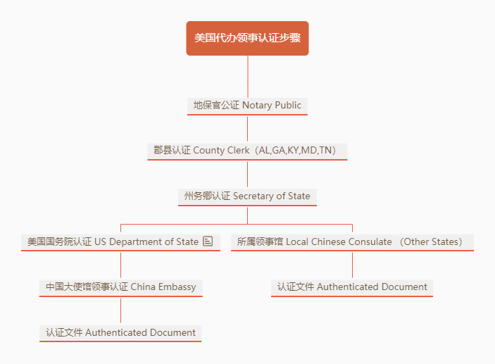 华盛顿DC结婚证明，中国使用领事认证